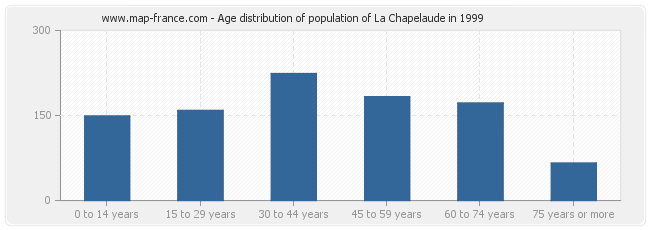 Age distribution of population of La Chapelaude in 1999